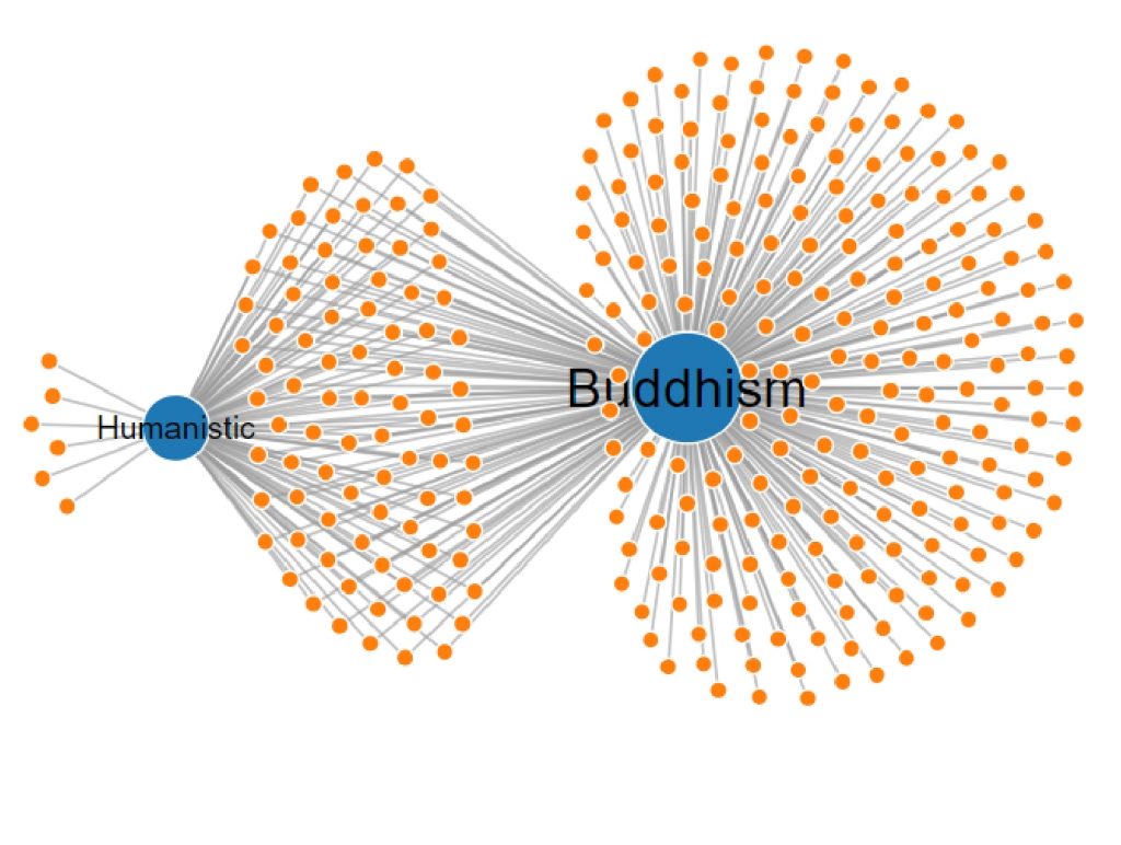 buddhism graph